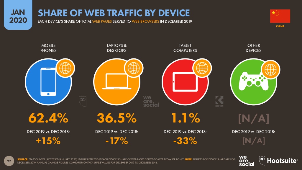 China’s share of web traffic by device.jpg